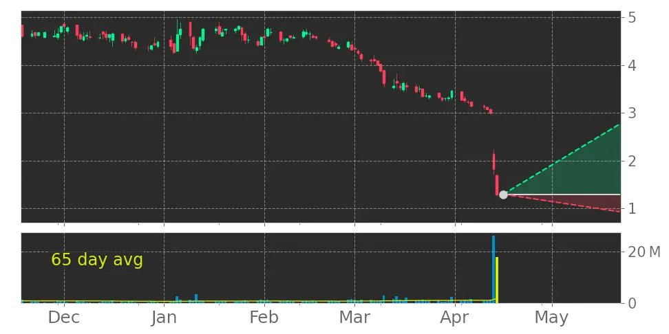 Tickeron's tweet photo. Wow this is a big change! $VRAY The volume increased for one day, resulting in a record-breaking daily growth of 958% of the 65-Day Volume Moving Average. #ViewRay https://t.co/tPzJ2le9sx https://t.co/IzUAUE4OQV
