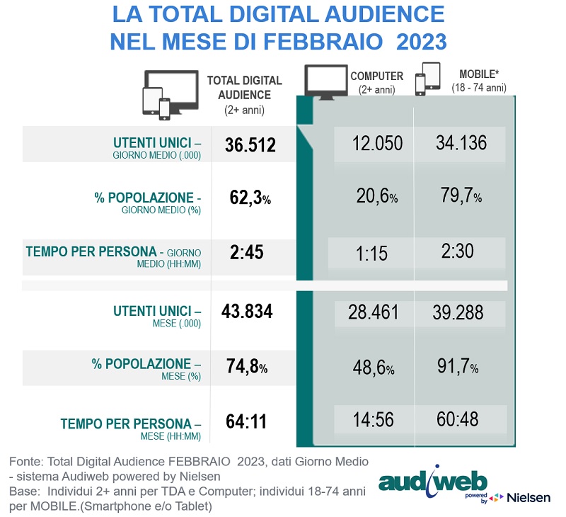 audiweb_it's tweet photo. Sono disponibili i dati della total digital audience del mese di febbraio 2023, prodotti dal sistema di rilevazione Audiweb e distribuiti da Audicom, la società nata dalla fusione tra Audiweb e Audipress. https://t.co/ShlVYulUS0 
#audience #online #utentiunici #audiweb #audicom https://t.co/t944Qu6sWd