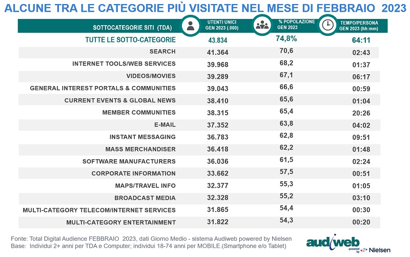 audiweb_it's tweet photo. Sono disponibili i dati della total digital audience del mese di febbraio 2023, prodotti dal sistema di rilevazione Audiweb e distribuiti da Audicom, la società nata dalla fusione tra Audiweb e Audipress. https://t.co/ShlVYulUS0 
#audience #online #utentiunici #audiweb #audicom https://t.co/t944Qu6sWd