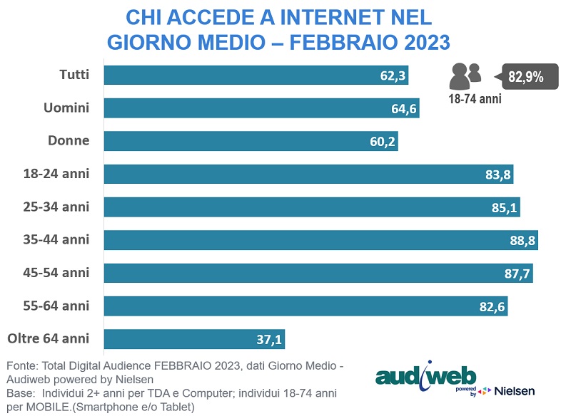 audiweb_it's tweet photo. Sono disponibili i dati della total digital audience del mese di febbraio 2023, prodotti dal sistema di rilevazione Audiweb e distribuiti da Audicom, la società nata dalla fusione tra Audiweb e Audipress. https://t.co/ShlVYulUS0 
#audience #online #utentiunici #audiweb #audicom https://t.co/t944Qu6sWd