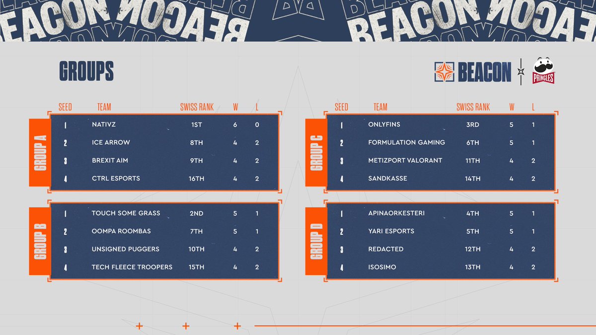 Leagues_GG's tweet photo. 🌟Leagues Beacon Group Stage🌟

The Swiss stage of the Leagues Beacon is over, and now it's time for groups!

Our 16 best teams have been divided into four groups, with the first round starting at 15:00 CEST. 

Top 2 of each group will move onto the quarterfinals later today👀👇 https://t.co/ZehlHUeSmS