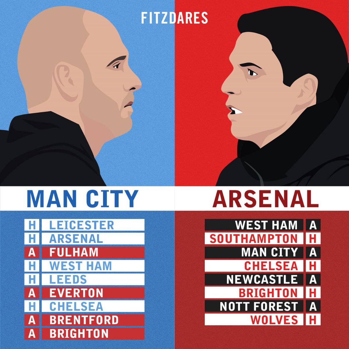 This title race is going down to the wire 🔥 

Who will come out on 🔝?

♥️ Like for Arsenal
♻️ RT for Cify