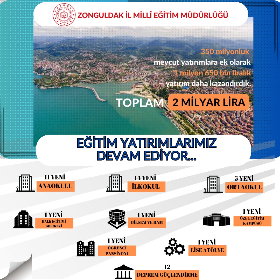 ZonguldakMEM's tweet photo. Eğitim Yatırımlarımız Artarak Devam Ediyor...
Devam eden eğitim yatırımlarımız ve yeni yatırımlarla ilimizdeki toplam eğitim yatırımı,2 milyar liraya ulaştı.Eğitim ailemize hayırlı olsun.
Eğitimin gücü demek,yarınlarımızın  gücü demek...@tcmeb
 @zuleyhaaldogan
#DevEğitimYatırımı https://t.co/0aaNZ5BQTs