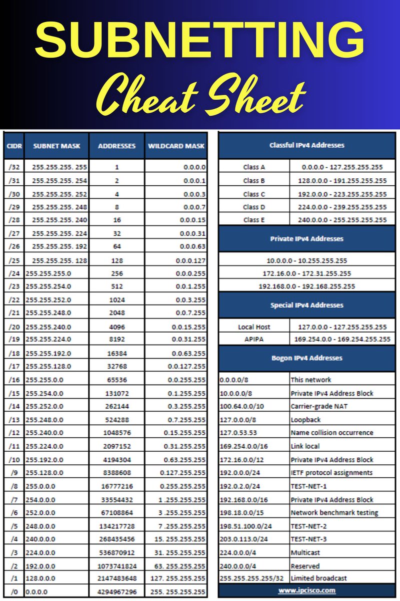 ip_cisco's tweet image. Subnetting Cheat Sheet!
DOWNLOAD FREE!
ipcisco.com/subnetting-che…
.
Please ReTweet..:) #subnetting  #ipaddress #subnetmask #ccna #cisconetworking #Cisco #networkengineer