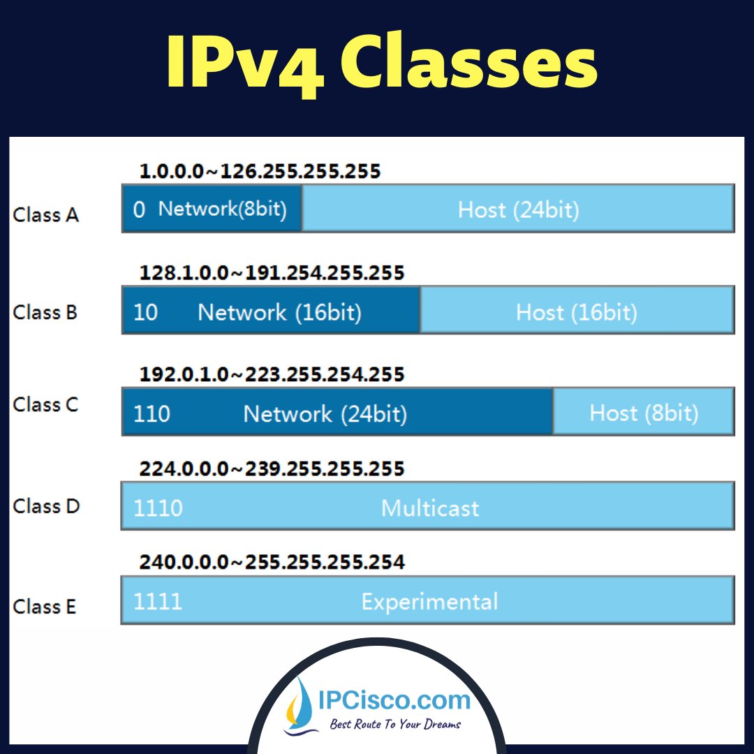 ip_cisco's tweet image. IPv4 Classes
DOWNLOAD Subnetting Cheat Sheet FREE!
ipcisco.com/subnetting-che…
.
Please ReTweet..:) #subnetting #ipaddress #subnetmask #ccna #cisconetworking #Cisco #networkengineer