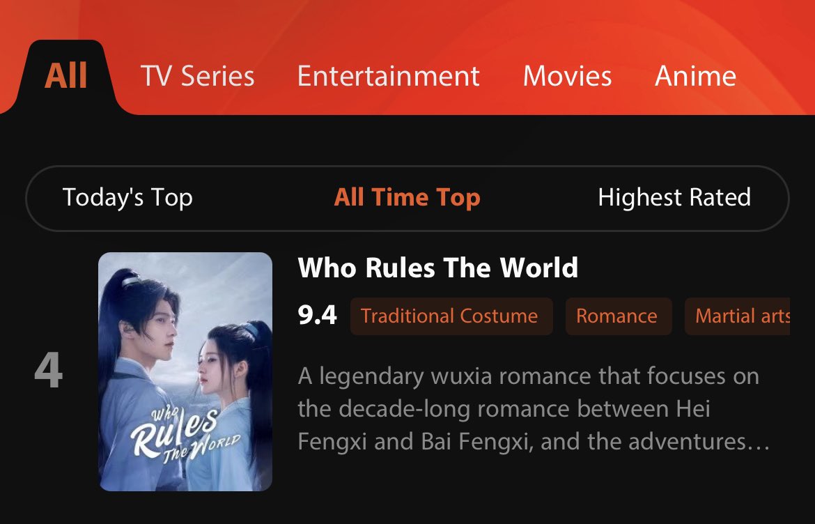 YangYang061122's tweet photo. 3 days til’ #WhoRulesTheWorld1stAnniversary 

Last year #WhoRulesTheWorld 

🩸TOP the WeTv Global charts for 6 months👏🏽👏🏽👏🏽 👏🏽👏🏽👏🏽👏🏽👏🏽
Jan-Jun2022 

To date WRTW still proving it’s worth to re-watch 

🩸WeTV Ph ALL TIME TOP # 4 👏🏽
after almost a year of broadcast👏🏽 

#YangYang #YangYang杨洋 #ZhaoLusi