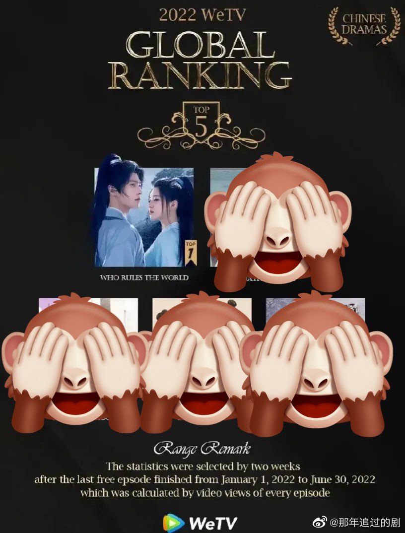 YangYang061122's tweet photo. 3 days til’ #WhoRulesTheWorld1stAnniversary 

Last year #WhoRulesTheWorld 

🩸TOP the WeTv Global charts for 6 months👏🏽👏🏽👏🏽 👏🏽👏🏽👏🏽👏🏽👏🏽
Jan-Jun2022 

To date WRTW still proving it’s worth to re-watch 

🩸WeTV Ph ALL TIME TOP # 4 👏🏽
after almost a year of broadcast👏🏽 

#YangYang #YangYang杨洋 #ZhaoLusi