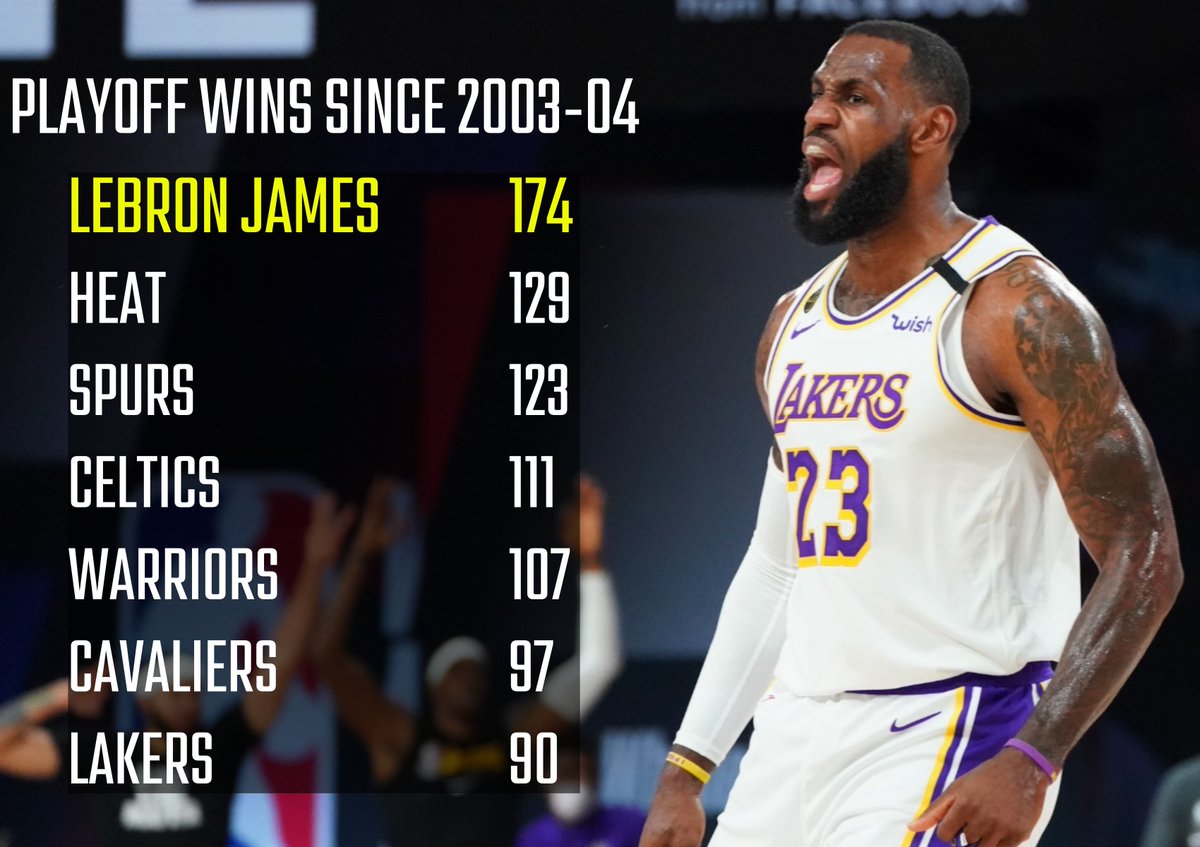 shendy456's tweet photo. LeBron has dominated the playoffs since he entered the league. https://t.co/G08sT1R8TQ