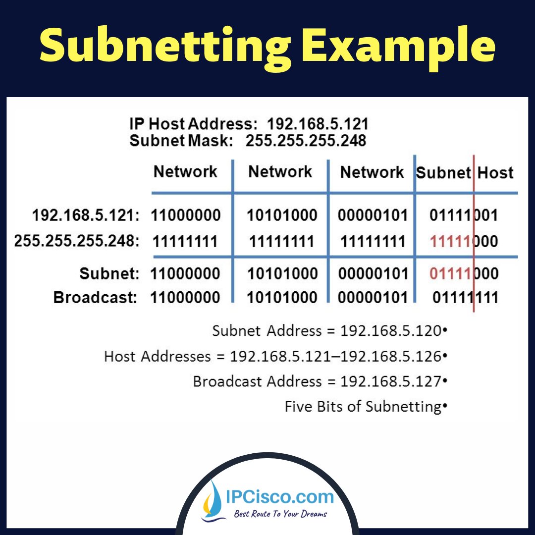 ip_cisco's tweet image. Subnetting Example!
DOWNLOAD Subnetting Cheat Sheet FREE!
Lesson: ipcisco.com/lesson/ip-subn…
.
Please ReTweet..:) #subnetting #ipaddress #subnetmask #ccna #cisconetworking #Cisco #networkengineer