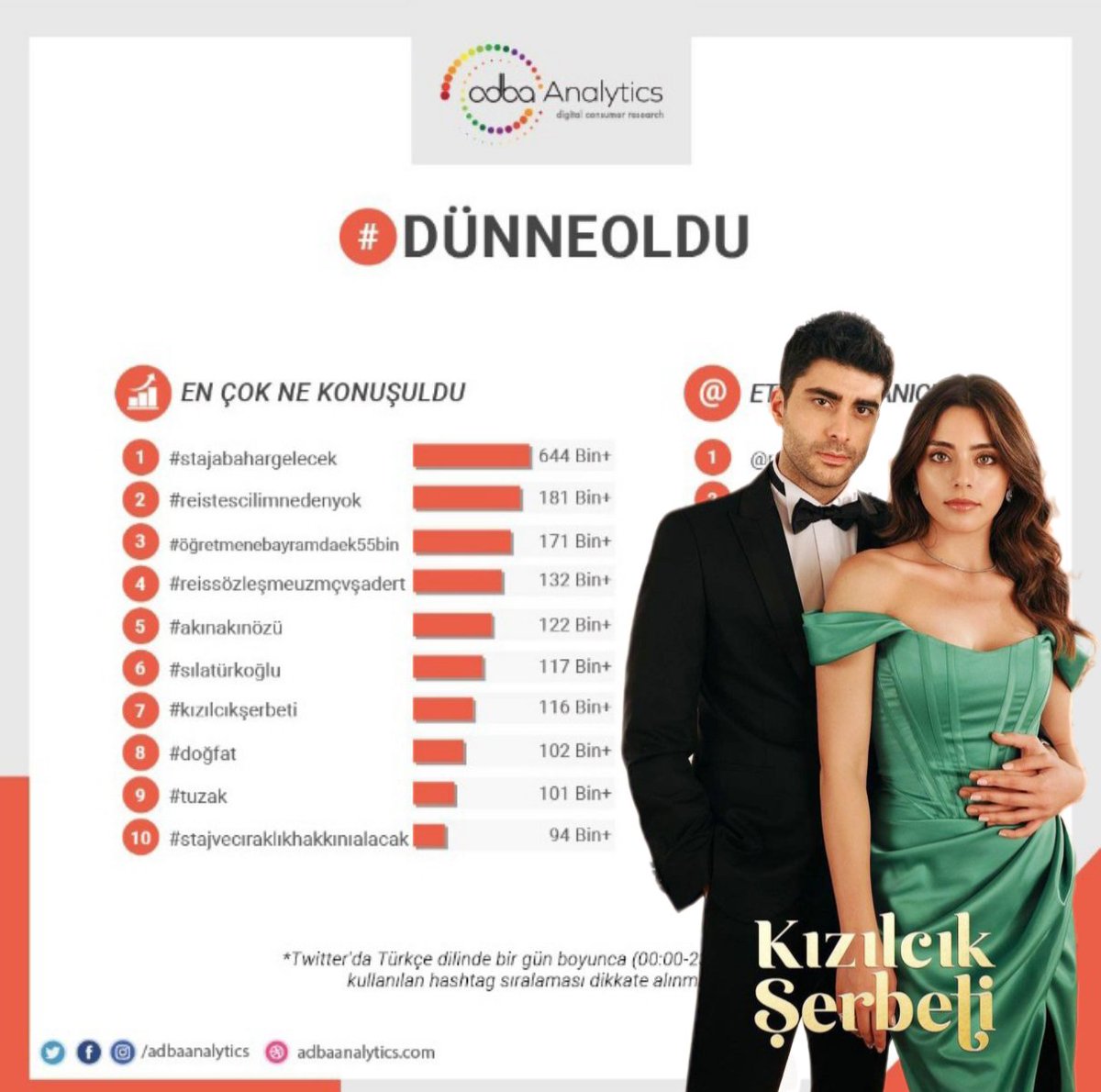 👏👏 ficamos semanas na expectativas para conhecer o elenco e ficamos divulgando a série #KızılcıkŞerbeti agora com a censura 🤦‍♀️😡 não vamos parar. Usem as # Deles #Doğfat #DoğukanGüngör  #SılaTürkoğlu e elenco. Vamos torcer para a serie voltar na sexta-feira 🙌