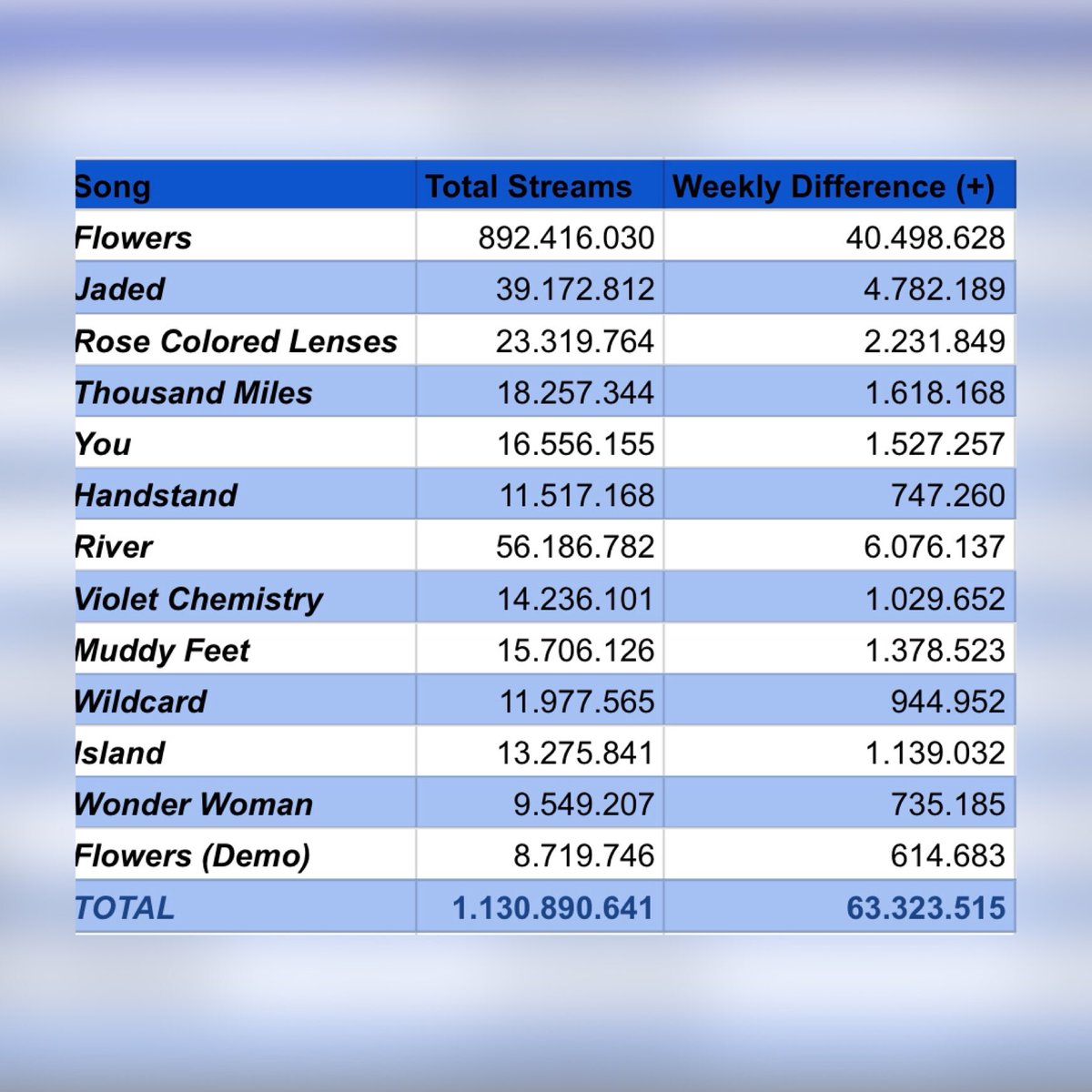 Miley Cyrus Charts (Fan Account) tweet media