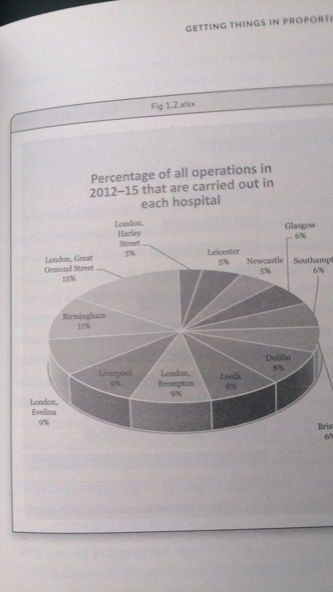 DanHarley3's tweet image. "#Piecharts allow an impression of the size of each category relative to the whole pie, but are often visually confusing, especially if they attempt to show too many categories in the same chart, or use a three-dimensional representation that distorts areas."

@d_spiegel