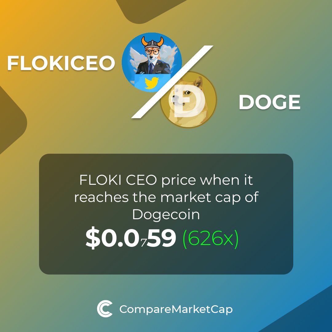 comparemcap's tweet photo. 🚀If #FLOKICEO (@FlokiCeoo) reaches DOGE's current market cap, its price would be $0.0₇59. That makes 626x!    

You can now compare FLOKI CEO with over 3500 coins at https://t.co/kiMeAukuPP. https://t.co/RhTXy4DvMS