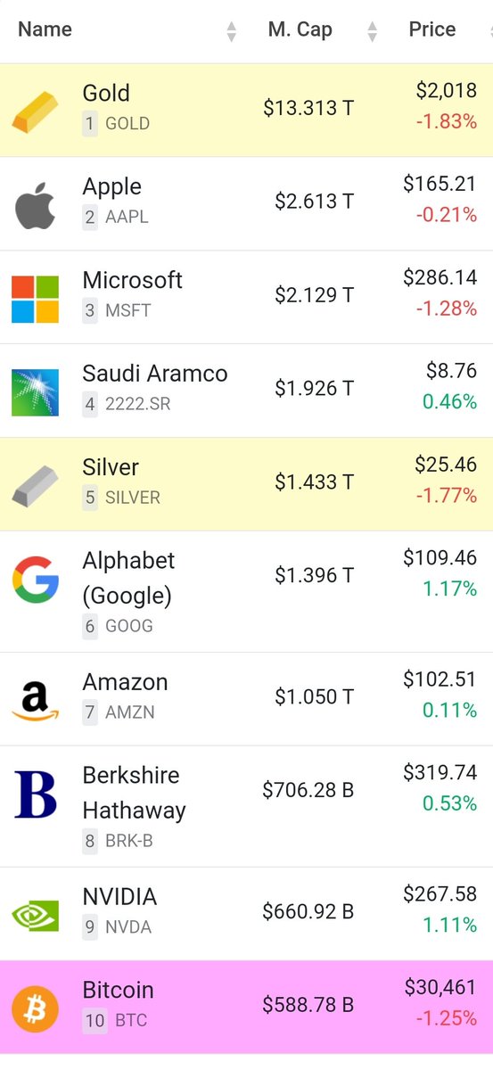 Crypto__Goku's tweet photo. Le #Bitcoin fait son retour dans le Top 10 de tous les actifs.

#Ethereum se place à la 40 ème place grâce à sa récente hausse. https://t.co/fzYLZyi7oa