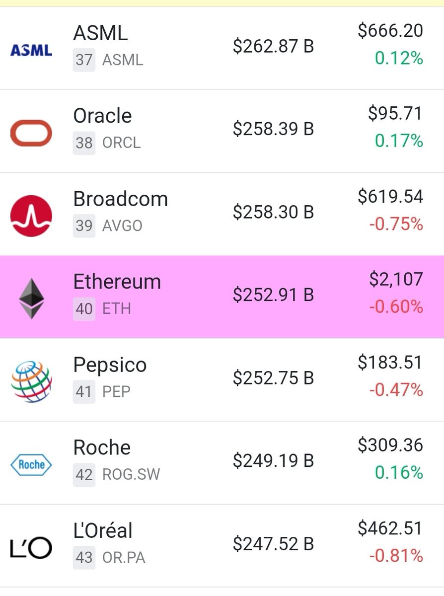Crypto__Goku's tweet photo. Le #Bitcoin fait son retour dans le Top 10 de tous les actifs.

#Ethereum se place à la 40 ème place grâce à sa récente hausse. https://t.co/fzYLZyi7oa