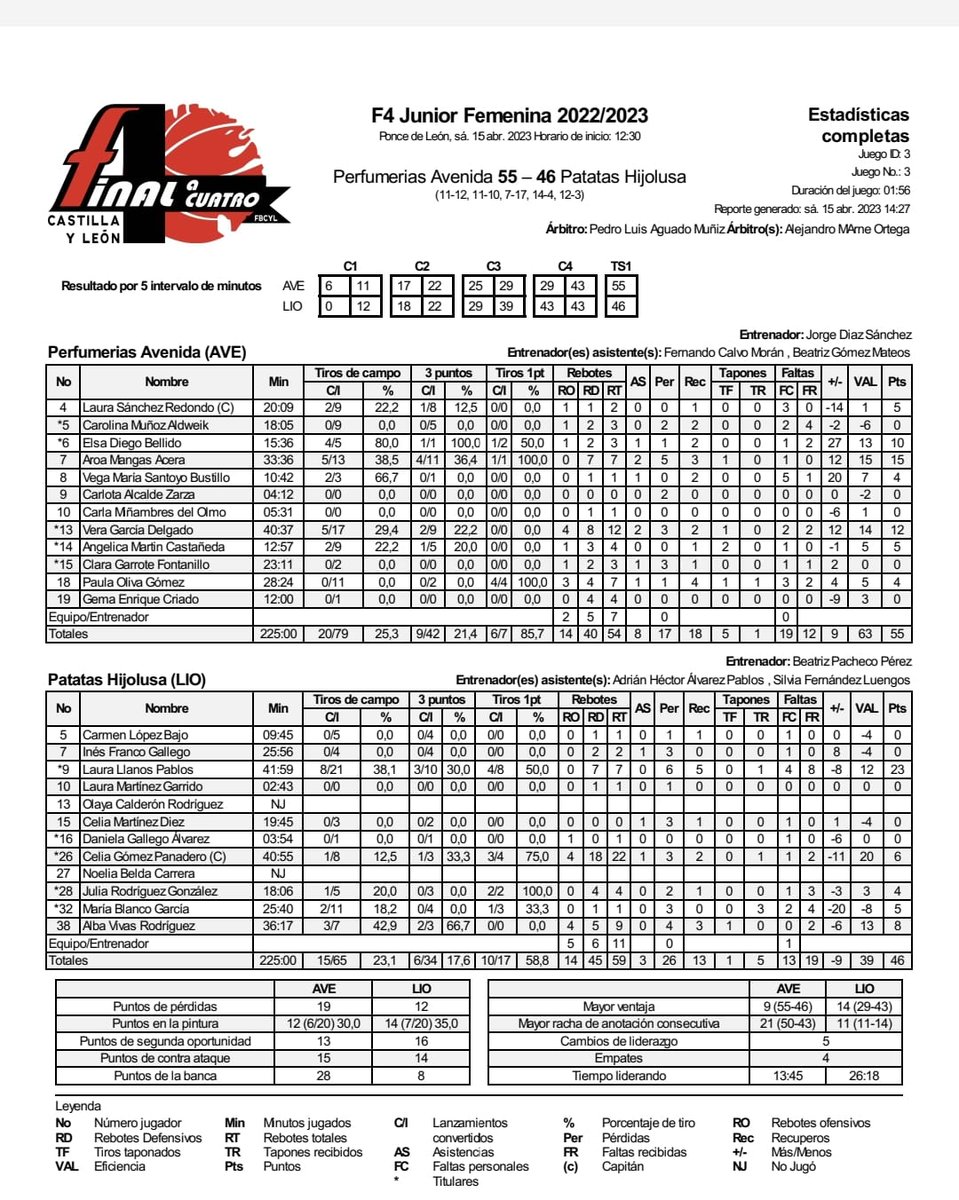 🏆 F4 Junior Femenina ⛹️‍♀️  J2
 <a href="/CBAvenida/">Perfumerías Avenida</a> 5⃣5⃣🆚 <a href="/LionessBball/">Lioness Team Basketball</a> 4⃣6⃣
#F4CyL2023 #Basketcyl #BasketEnVivo