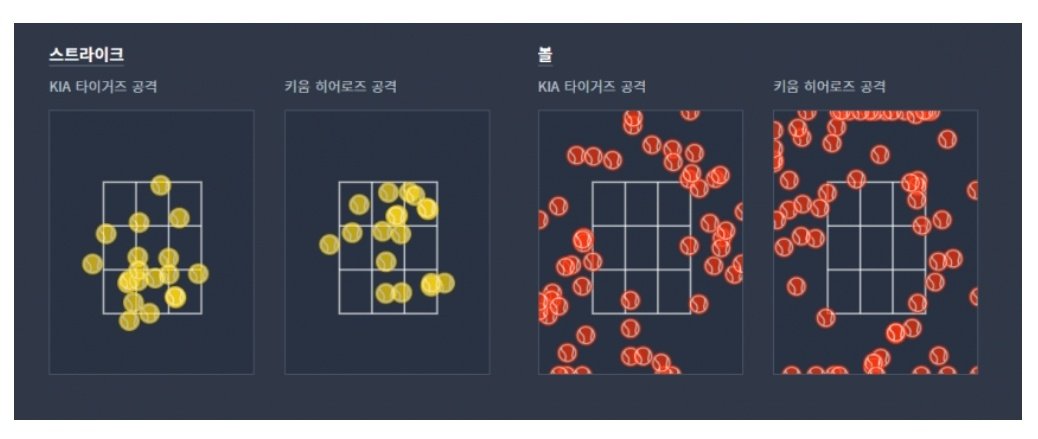 chyopya's tweet photo. 개 병신 스트존 ㅗ 
영철아 힘내. 멘탈관리 잘하고.
시발 심판 싹다 호크아이로 갈아치워라 ㅈ같아서 야구 보겠냐? https://t.co/LxWHSc4oEH