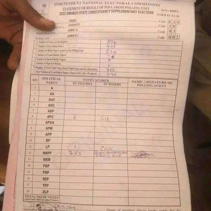 Caracal_Reports's tweet photo. Kano State House of Assembly Supplementary Election. 

Jamaa ward, Gwarzo

NNPP-784
APC -8
PDP-0
#kanodecides2023 https://t.co/PPJ6sOaKvx