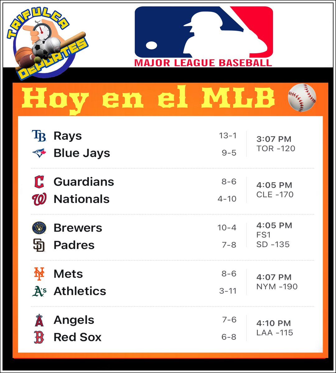 TrifulcaMedia's tweet image. Hoy en las grandes ligas del béisbol habrá un total de 15 juegos en agenda. 

#trifulcamedia #baseball #baseballfan #baseballgame #baseballtraining #baseball⚾️ #basketball #japan #majorleaguebaseball #mlb #mlbmemes #mexico  #nba #nfl #nhl #redsox #soccer #sportscards #yankees
