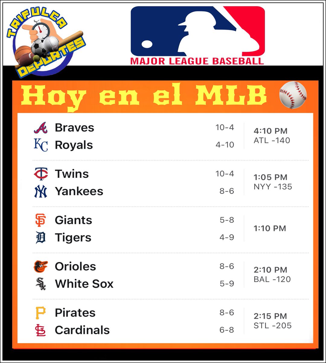 TrifulcaMedia's tweet image. Hoy en las grandes ligas del béisbol habrá un total de 15 juegos en agenda. 

#trifulcamedia #baseball #baseballfan #baseballgame #baseballtraining #baseball⚾️ #basketball #japan #majorleaguebaseball #mlb #mlbmemes #mexico  #nba #nfl #nhl #redsox #soccer #sportscards #yankees