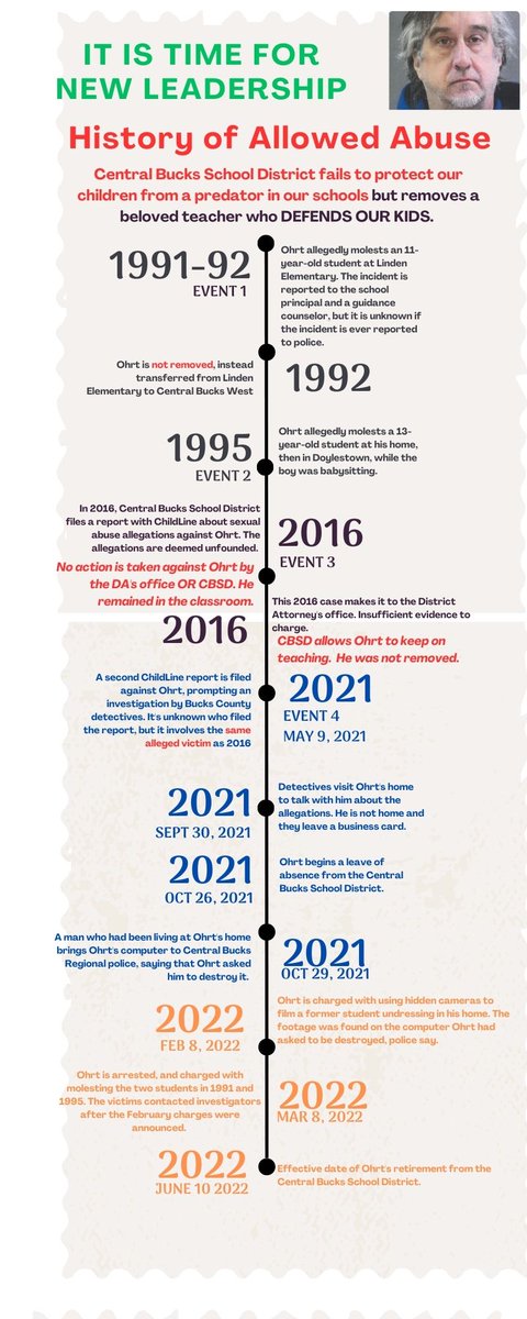 Here's a question we ALL should be asking of those on the school board in 2016.  WHY was Ohrt NOT REMOVED FROM THE CLASSROOM when CBSD FILED THE CHILDLINE COMPLAINT?? electpatricia4cbsd.com #savcbsd #bringbackbalance