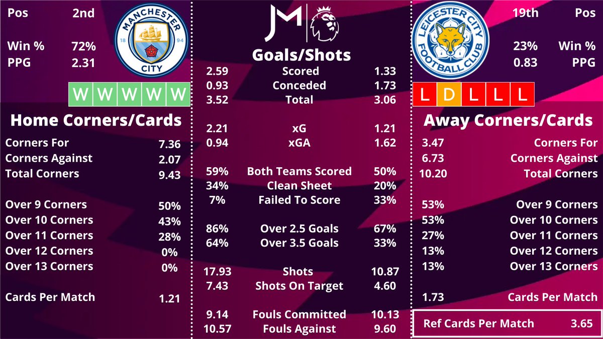 JamesMurphyTips's tweet photo. Here is the #Statcard for the match.

👉 City are flying, they've won 9 straight matches! 
👉 On the other hand, Leicester are sinking, they've lost 8 of their last 9.
👉 Over 2.5 goals looks like a solid bet selection. https://t.co/SBsl7M0aDb