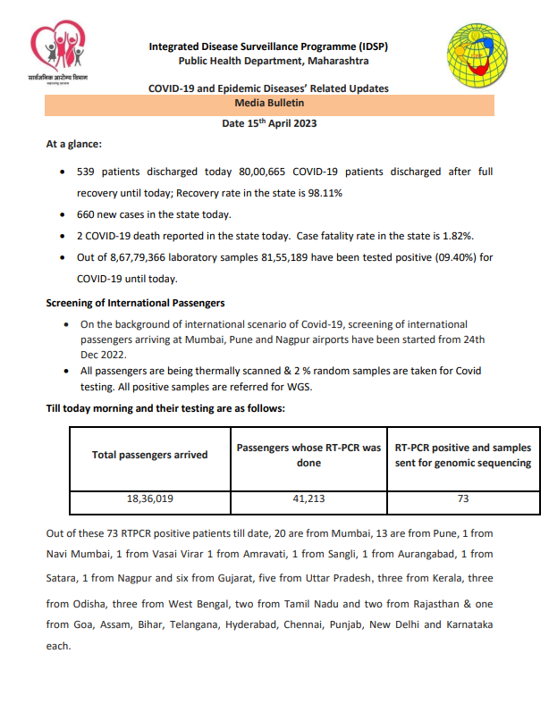 COVID-19 | #Maharashtra reports 660 new cases along with two deaths today. Active cases stand at 6,047.   
Catch the latest news updates here: bit.ly/43xM19D
