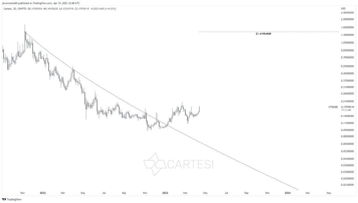 JavonTM1's tweet photo. $CTSI (#Cartesi)'s prices have returned with MORE STRENGTH here and can still have GREATER AMOUNTS COMING as the TARGET @ $1.41954989 has not changed!
With that target, #CTSIUSD could be set for an OVER 657% (7.56X+) UPSIDE from here to reach it and we may be witnessing the beginning stages of this process!