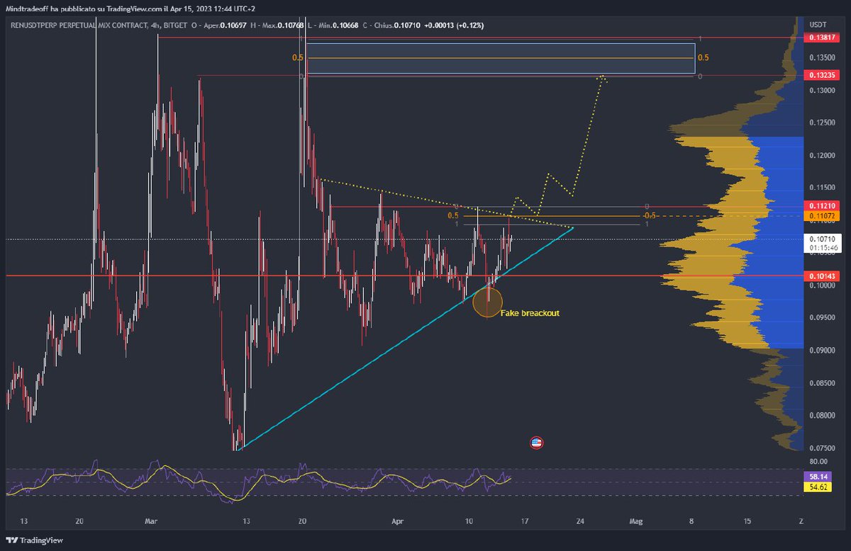 mindtrade_of's tweet photo. Chart Idea Ren

Possibilità di un movimento di questo genere .

Fate le vostre considerazioni.

#btc #crypto #Altseason #trading #forex #community https://t.co/LseqcdegA1