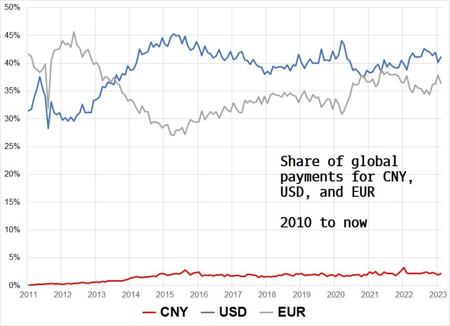FrancoisTrahan's tweet image. No, the USD is not going away as the world's reserve currency. The same debate took place during the GFC just as the USD embarked on a sustained uptrend. Calling for an end to the dollar's hegemony is popular but it's rarely the work of serious macro practitioners in my opinion.
