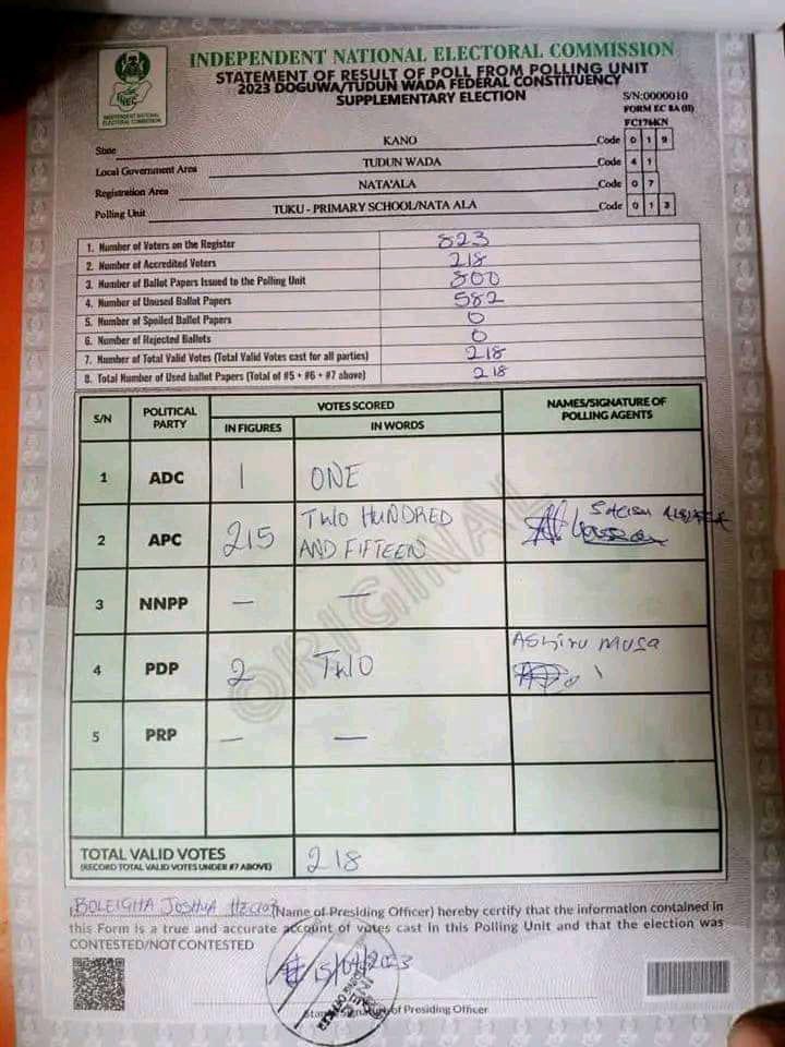 Ahmad_Gogel's tweet photo. Nata’Ala Tudun Wada Local Government
APC 215
NNPP 2
#Murus 😂😂🤣🤣🤣 https://t.co/AzYMMDLqTY
