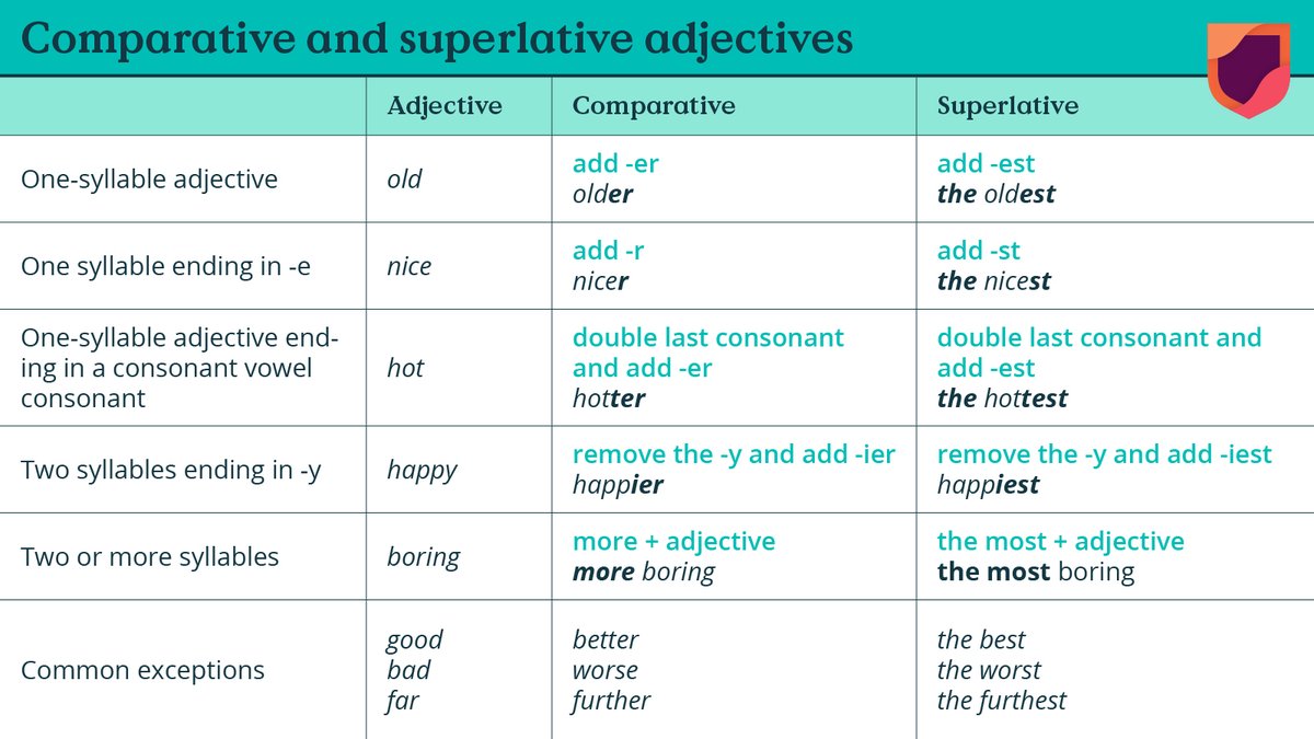 Teaching English with Cambridge on Twitter: "Have you taught comparative and superlative adjectives recently? this simple guide to present the basic rules and let us know how you get #