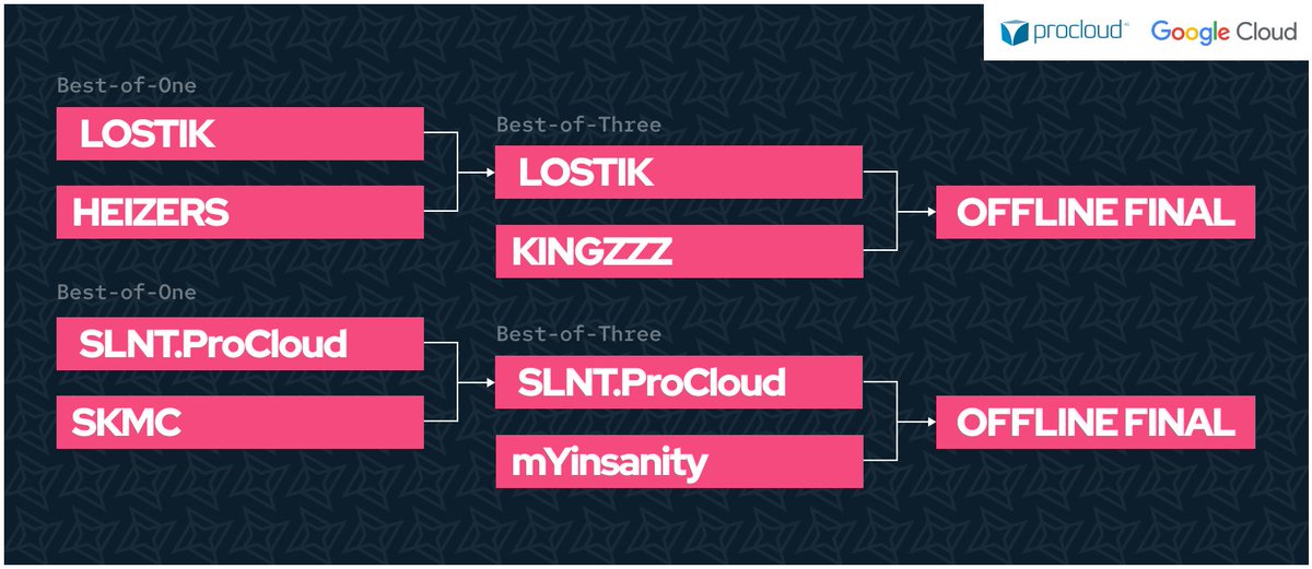 SLNTGG's tweet photo. And @LostikCH takes down #HEIZERS to qualify for the finals of the playoffs!
We're now looking at an update bracket and 4 teams with a chance to qualify for the grand final of the Google Cloud invitational powered by @ProCloudAG https://t.co/EfNRo56FdD