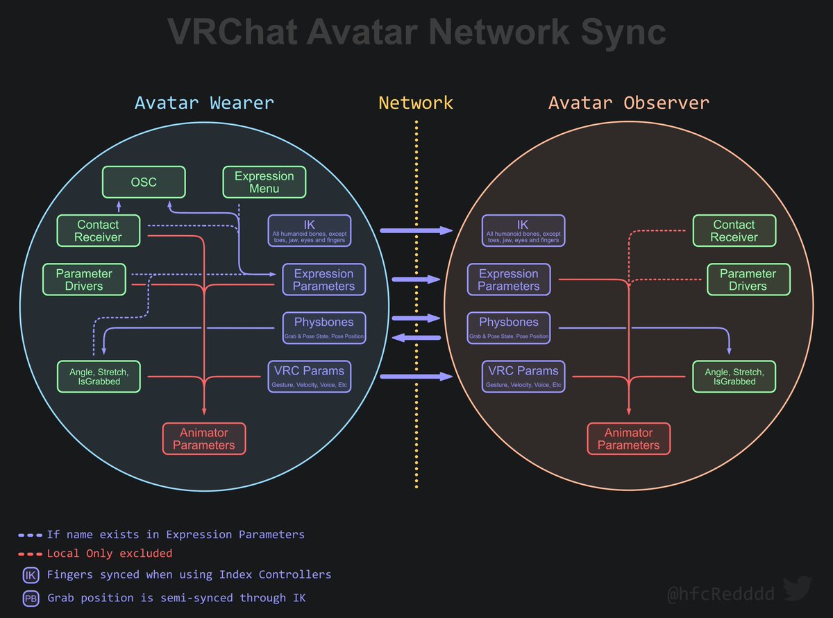 hfcRedddd's tweet image. #VRChat Here is a graphic to showcase network synchronization on avatars