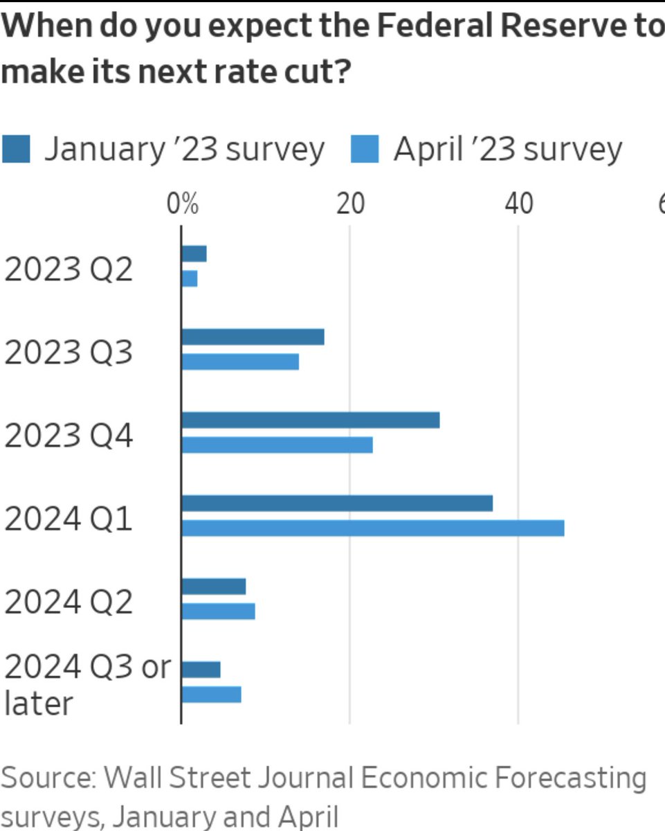 JoshSherman01's tweet photo. Inflation is expected to go down in 2023 with rate cuts on the horizon - @WSJ https://t.co/xIrr0h3P00