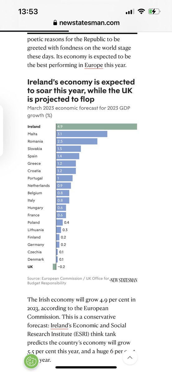 deirdreheenan's tweet photo. So I see there are actual Brexit dividends, just not for the UK but for Ireland. 

Irish economy projected to grow 6% next year while UK will shrink 0.2%.

Ireland’s GDP per capita now twice UK's.

Ireland replaces UK as gateway to EU. 

#sunlituplands #bbclaurak https://t.co/tckuP1gvvX