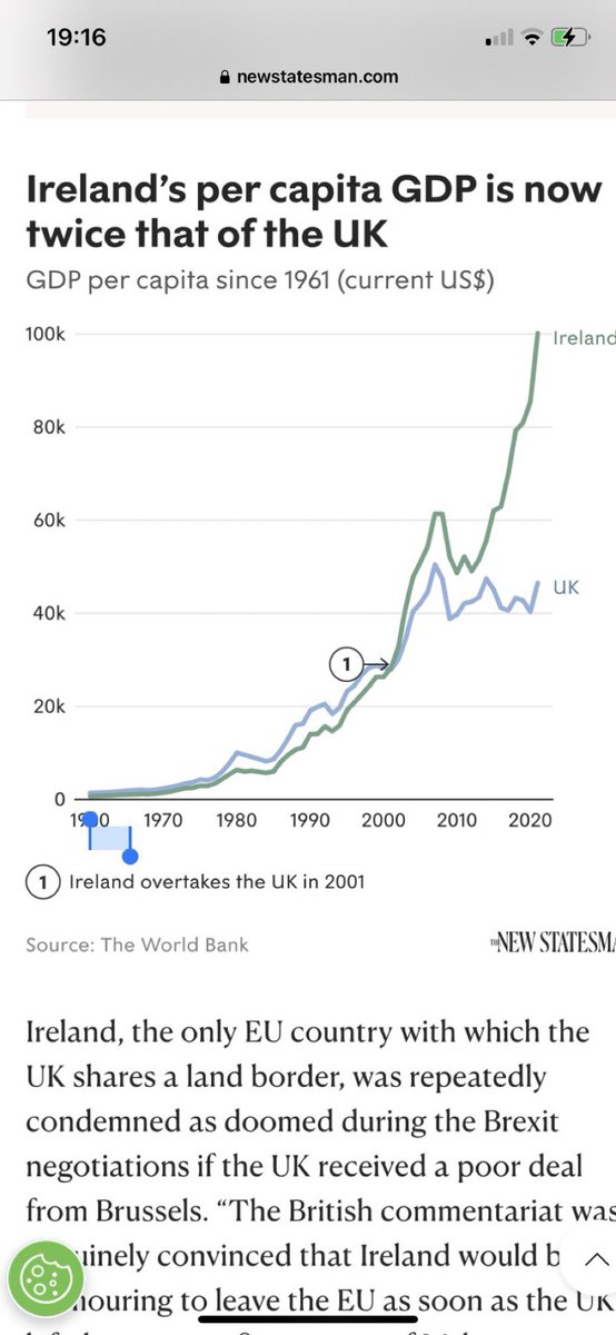 deirdreheenan's tweet photo. So I see there are actual Brexit dividends, just not for the UK but for Ireland. 

Irish economy projected to grow 6% next year while UK will shrink 0.2%.

Ireland’s GDP per capita now twice UK's.

Ireland replaces UK as gateway to EU. 

#sunlituplands #bbclaurak https://t.co/tckuP1gvvX