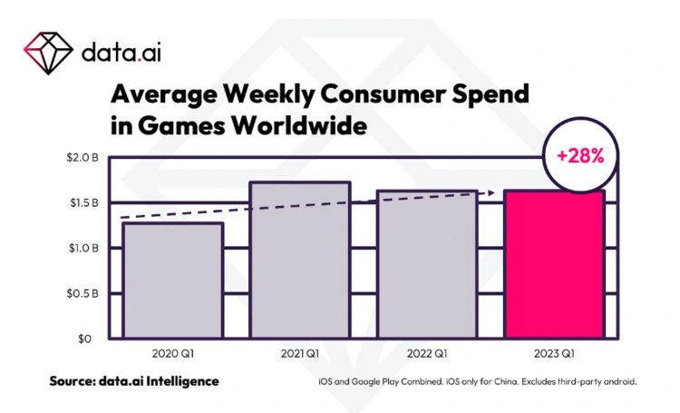 mobivity's tweet photo. Great intel from https://t.co/PI6cvAoGv1 shows why there is high interest from mobile game developers to connect with #restaurant and #convenience brands on in-game ads and rewards to drive acquisition for both. https://t.co/2PDjHKh8KO
#ConnectedRewards #mobilegames #brands #UA https://t.co/aQBSXg8xRf
