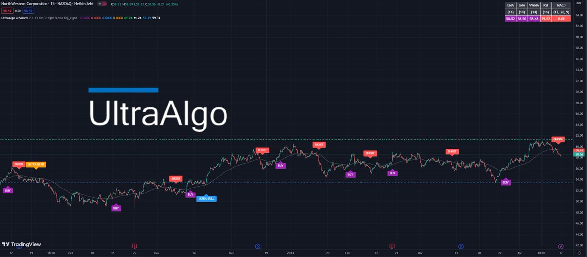 NWE Awaiting Buy Signal based off 16 signals, 15min chart. trading 