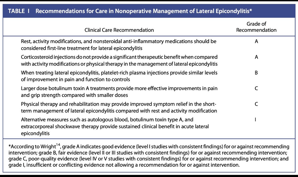 ChrisCampMD's tweet photo. Lateral Epicondylitis (#TennisElbow) is common cause of elbow pain in athletes &amp; gen population. Non-op treatment is usually successful, &amp; here is a @jbjs critical review of best practices:

👉https://t.co/6KLLqXrek0

@DMarigsMD @IanMarigi @DoctorOkoro @DrKrych #SaveTheElbows https://t.co/Ya2HXctlQ3