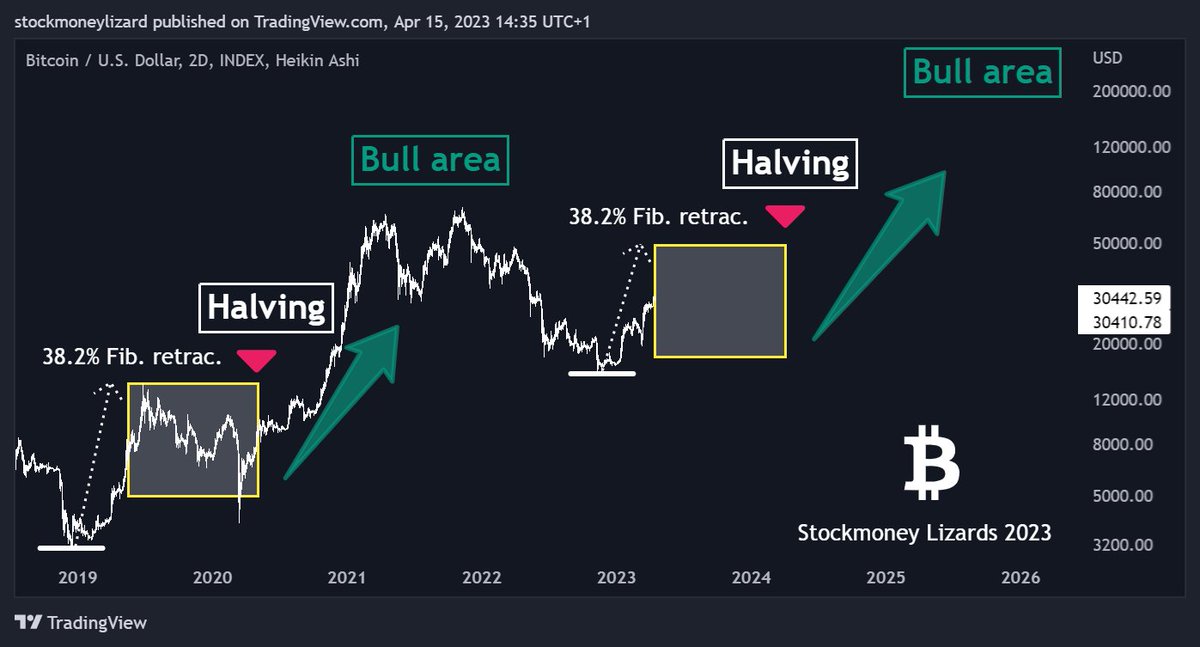 #Bitcoin current macro setup