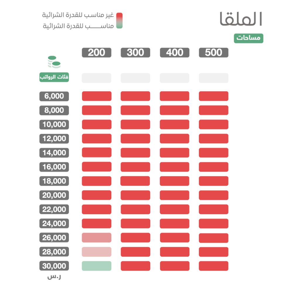 sultanallo's tweet photo. حسب الراتب: 
أخضر = ممكن 
أحمر = صعب أو غير ممكن https://t.co/uG1b0EIGfO
