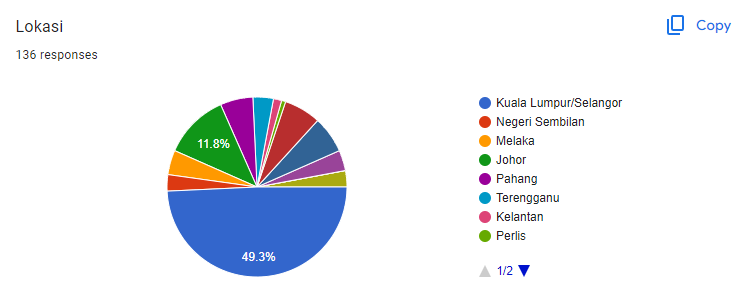 CariJodohMY's tweet photo. #TwitterBlindDate
Sebanyak 136 pendaftaran diterima. Min ada attach statistik menarik untuk tatapan umum.
1. KL/Selangor paling ramai dengan ~49%
2. Perempuan lebih ramai! 52% vs 48%.
3. Ramai juga suka bersukan/aktiviti lasak ye (~30%)🤔
Nampaknya min OT malam ni. https://t.co/lKXsHzGDnq