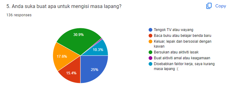 CariJodohMY's tweet photo. #TwitterBlindDate
Sebanyak 136 pendaftaran diterima. Min ada attach statistik menarik untuk tatapan umum.
1. KL/Selangor paling ramai dengan ~49%
2. Perempuan lebih ramai! 52% vs 48%.
3. Ramai juga suka bersukan/aktiviti lasak ye (~30%)🤔
Nampaknya min OT malam ni. https://t.co/lKXsHzGDnq