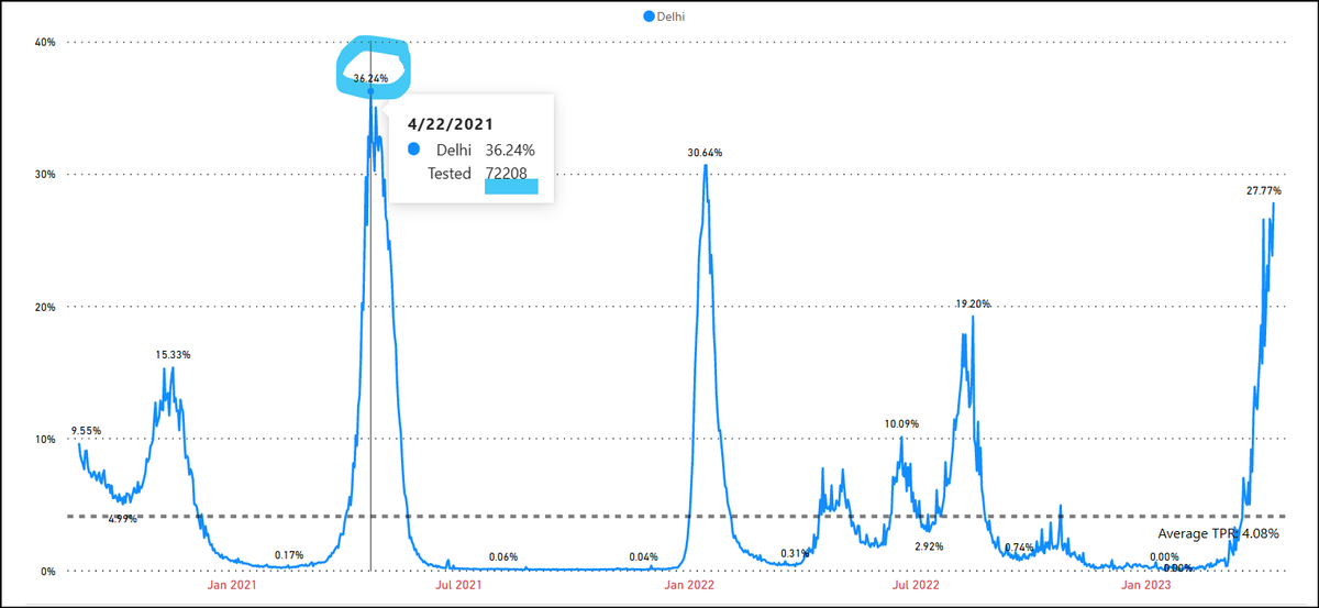 outbreak_india's tweet photo. This is the second highest TPR since the pandemic began, reported in #Delhi🆘

Highest was 36.24% during #Delta wave on 22-April-2021

@RajeevJayadevan @KP01011 @SA_PhD https://t.co/E9XryiX7e3