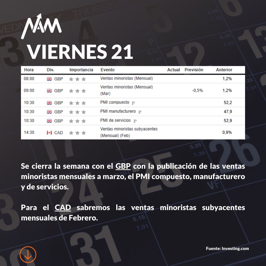 Namtechglobal's tweet photo. En Namtech te mantenemos informado de las noticias más importantes y con mayor posibilidad de impacto para los principales pares de monedas. Queremos compartir contigo el Calendario Económico  del 17 al 21 de Abril, que viene con varios anuncios importantes de tipos de interés. https://t.co/bnB2ZrYjcg
