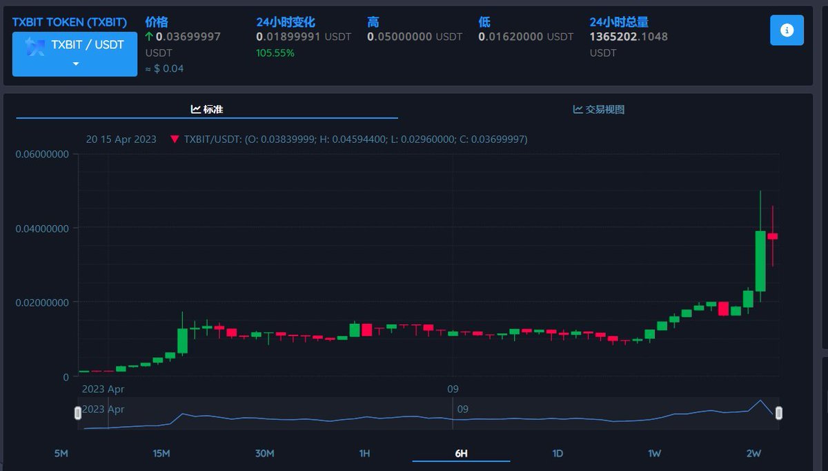 kecasual's tweet image. #txbit  分享一个宝藏交易网站，老外最近fomo得很，上面得代币这几天全是翻倍打底，平台币都涨了三倍，买的第一个 $mewc 已经10x，更多矿碧都是噌噌噌得涨，今日又买了一个刚上得新币，看看结果如何  
#MEWC  #KAS $ID $ARB 
txbit.io/?r=73069