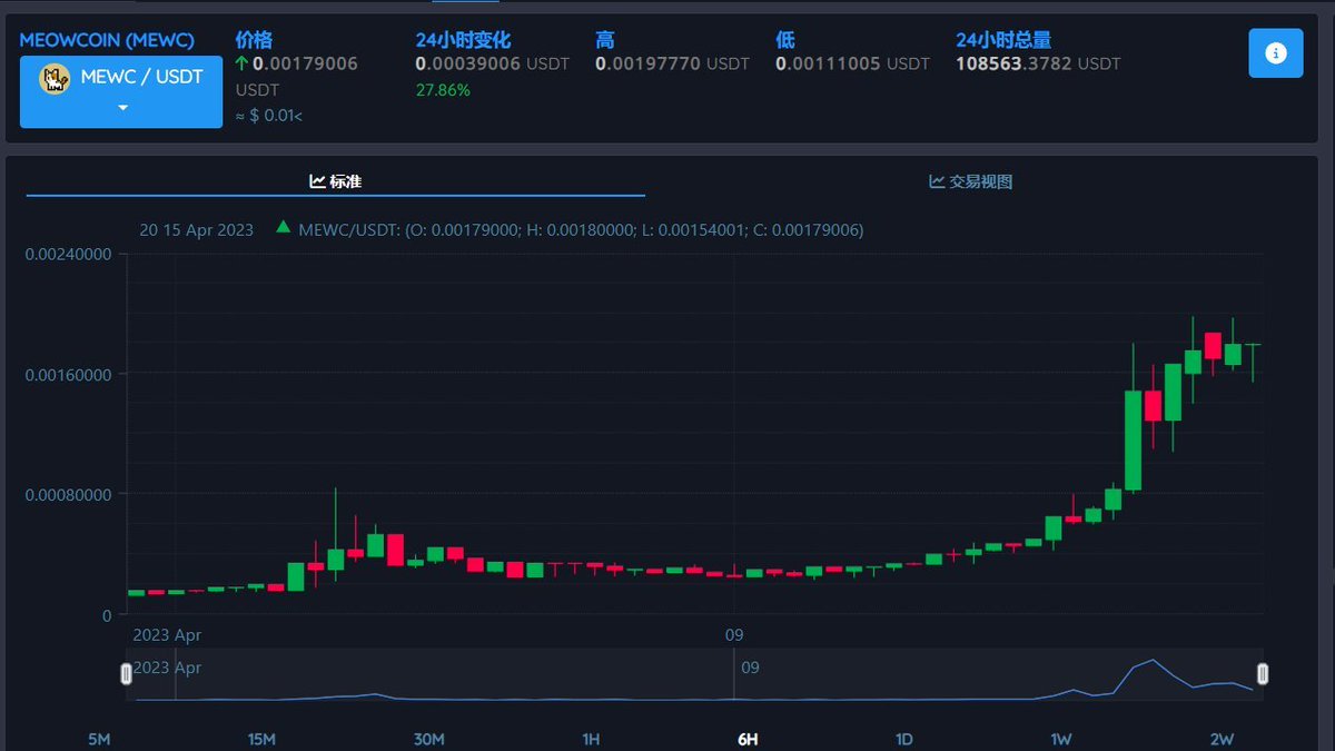 kecasual's tweet image. #txbit  分享一个宝藏交易网站，老外最近fomo得很，上面得代币这几天全是翻倍打底，平台币都涨了三倍，买的第一个 $mewc 已经10x，更多矿碧都是噌噌噌得涨，今日又买了一个刚上得新币，看看结果如何  
#MEWC  #KAS $ID $ARB 
txbit.io/?r=73069