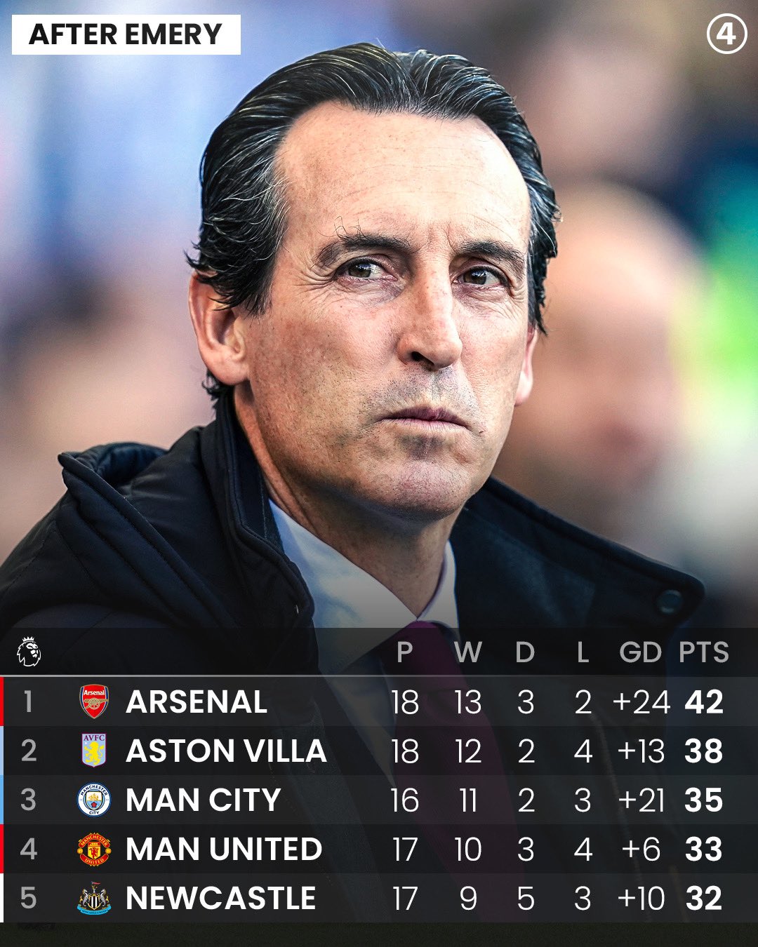433 on Twitter "This season’s Premier League standings before & after UnaiEmery_ joined Villa