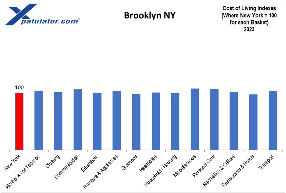 GroceryCost's tweet photo. #Brooklyn used to be a much cheaper than #Manhattan but has become a highly desirable area. Housing is 200% of the USA average &amp; local tax rates are considerably higher than the national average https://t.co/FxoIpcl71R https://t.co/lNzGuFbKUg